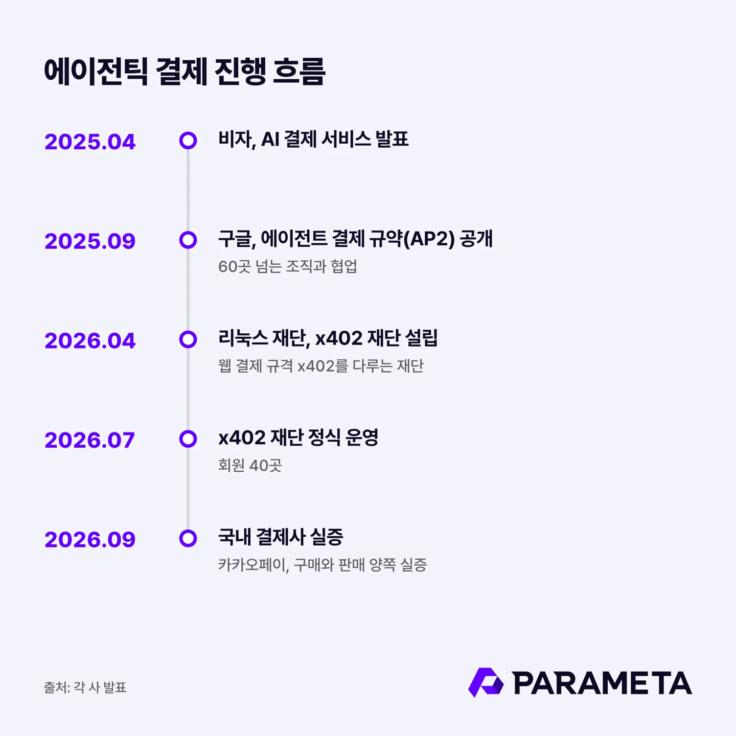 에이전틱 결제 진행 흐름. 2025년 4월 비자 AI 결제 서비스 발표, 2025년 9월 구글 에이전트 결제 규약(AP2) 공개, 2026년 4월 리눅스 재단 x402 재단 설립, 2026년 7월 회원 40곳으로 정식 운영, 2026년 9월 국내 결제사 실증