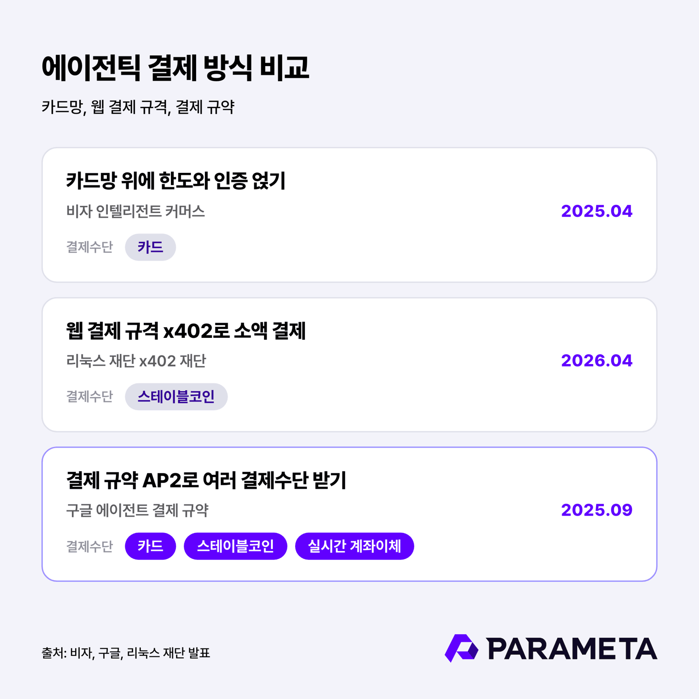 에이전틱 결제 방식 비교. 비자는 카드망 위에 한도와 인증을 얹고, x402는 스테이블코인 소액 결제, 구글 AP2는 카드와 스테이블코인, 실시간 계좌이체를 함께 받는다