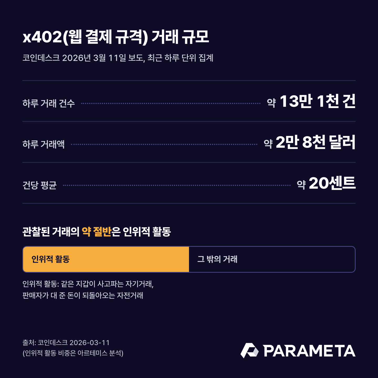 x402 거래 규모. 코인데스크 2026년 3월 11일 보도, 최근 하루 약 13만 1천 건, 약 2만 8천 달러, 건당 평균 약 20센트. 아르테미스는 관찰된 거래의 약 절반을 인위적 활동으로 봄