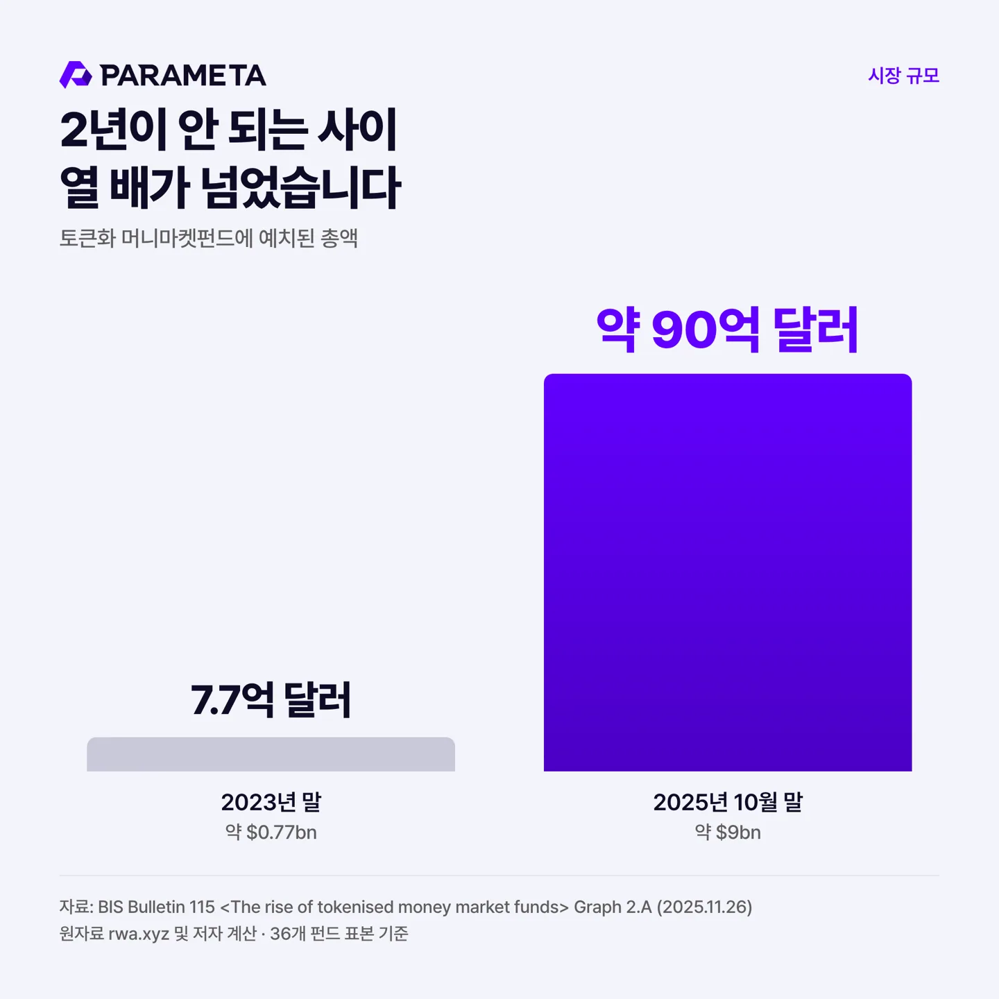 토큰화 머니마켓펀드 예치 총액 추이