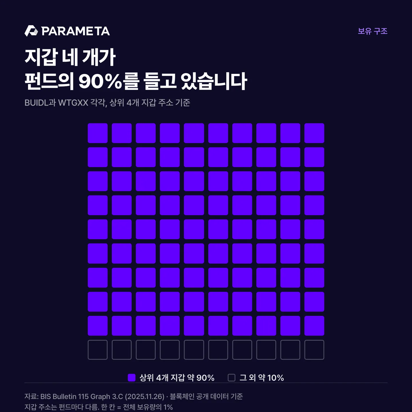 상위 4개 지갑의 보유 비중
